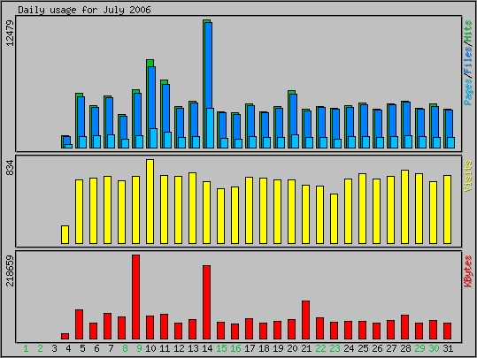 Daily usage