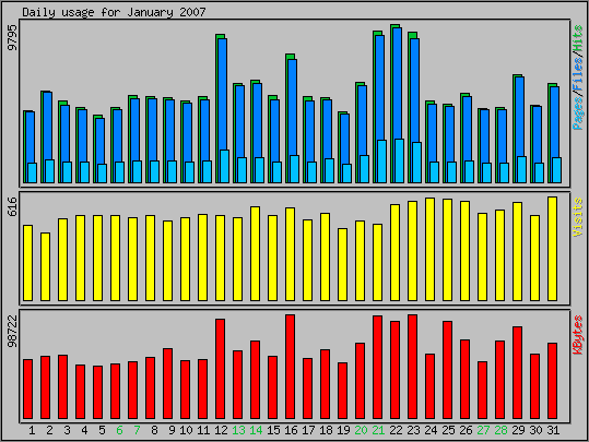 Daily usage