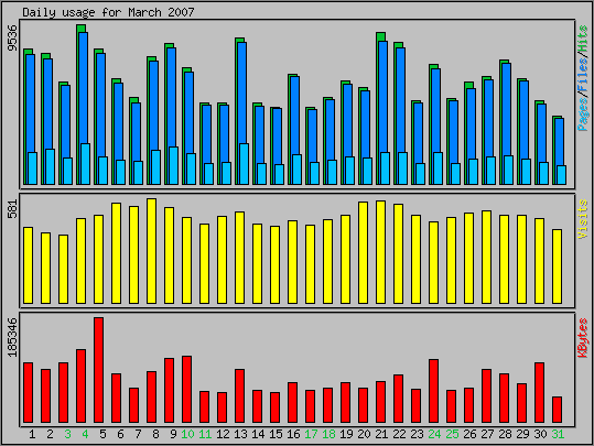 Daily usage