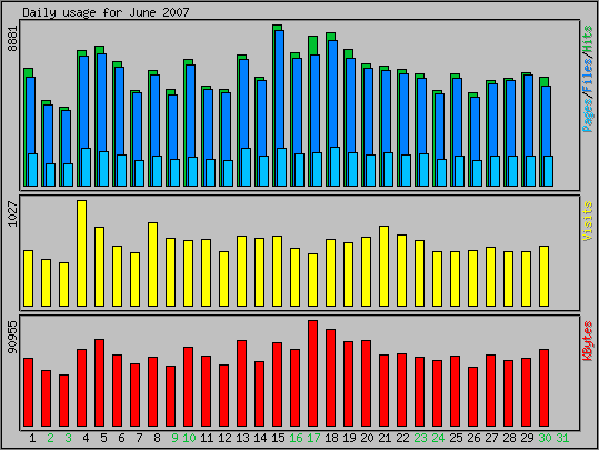 Daily usage