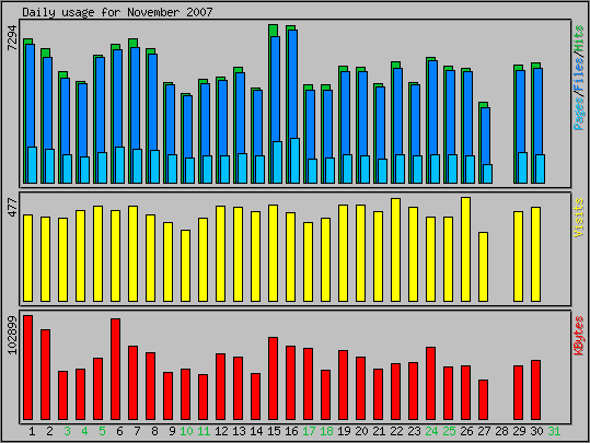 Daily usage