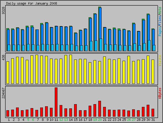 Daily usage