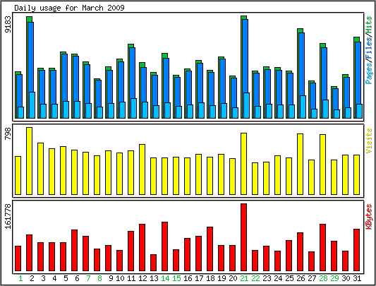 Daily usage