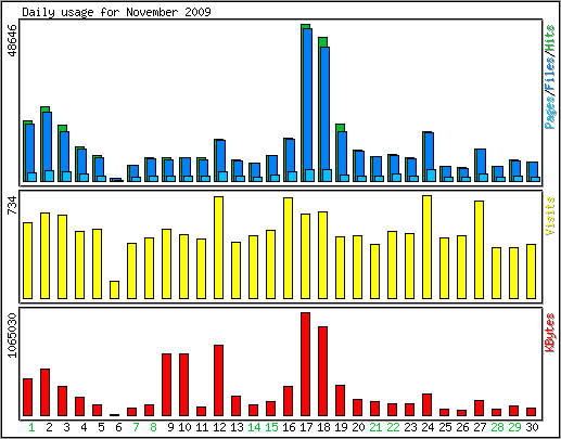 Daily usage