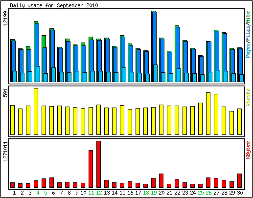 Daily usage