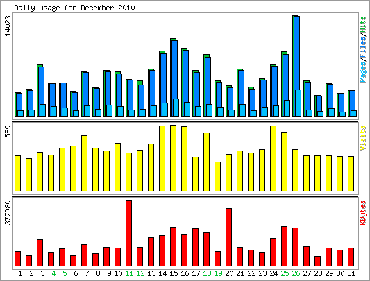 Daily usage