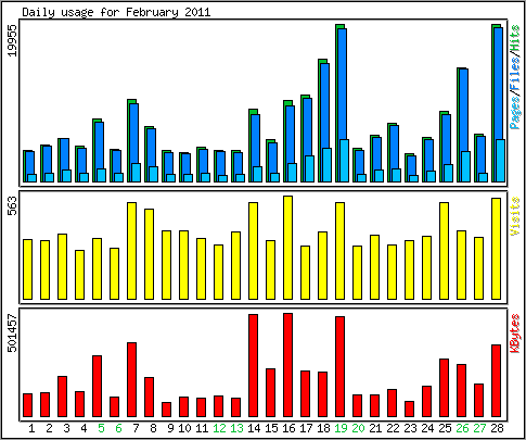 Daily usage