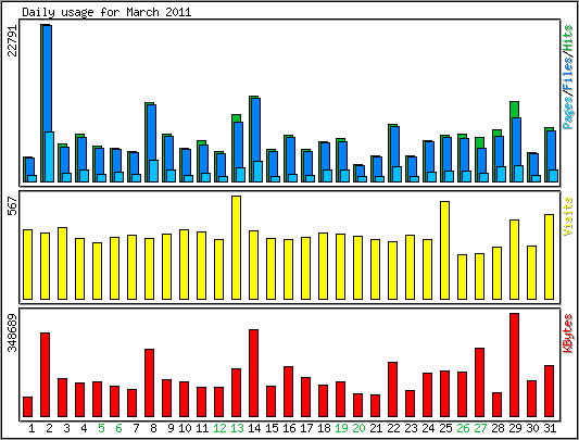 Daily usage