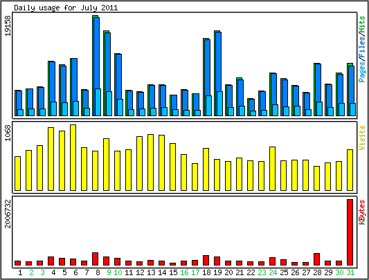 Daily usage