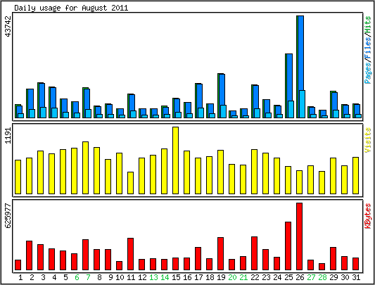 Daily usage