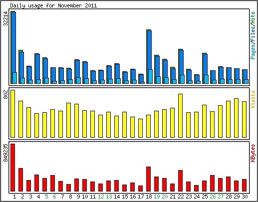 Daily usage