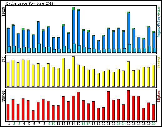 Daily usage