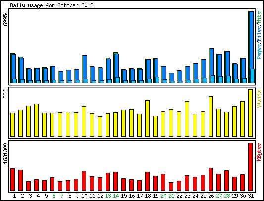 Daily usage