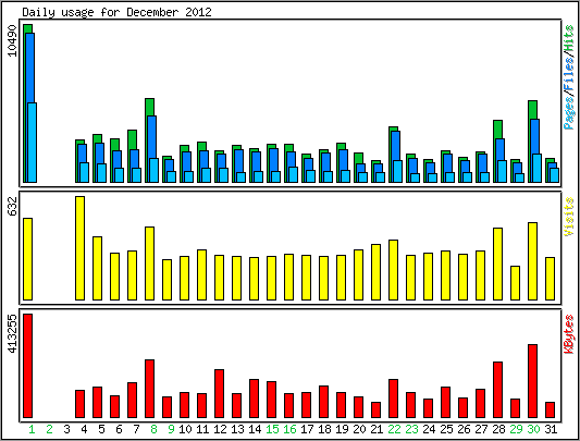 Daily usage