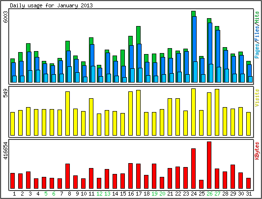 Daily usage