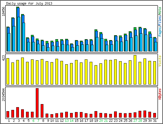 Daily usage