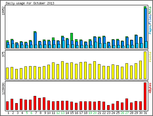 Daily usage