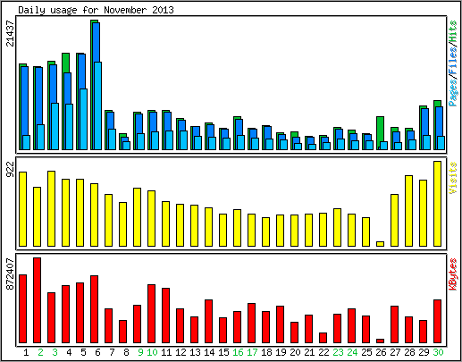 Daily usage