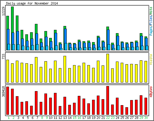 Daily usage