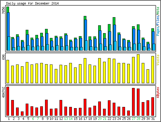 Daily usage