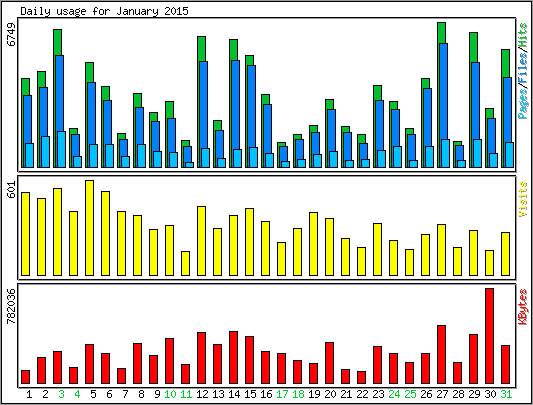 Daily usage