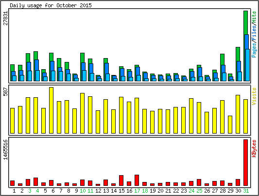 Daily usage