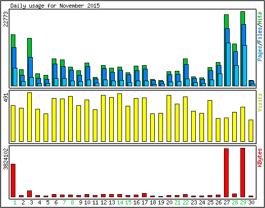 Daily usage