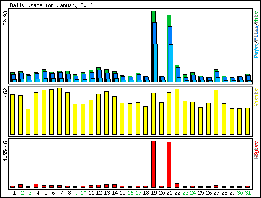 Daily usage