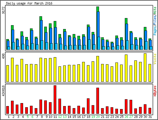 Daily usage