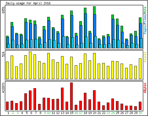 Daily usage