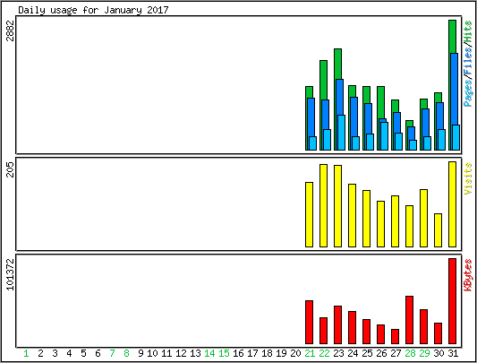 Daily usage