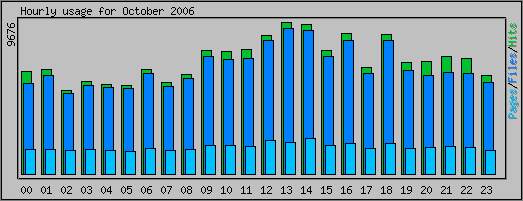 Hourly usage