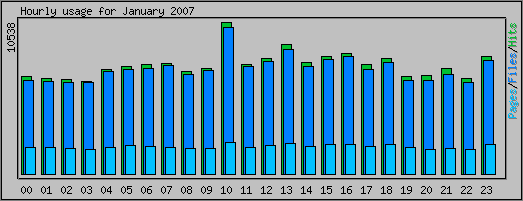 Hourly usage