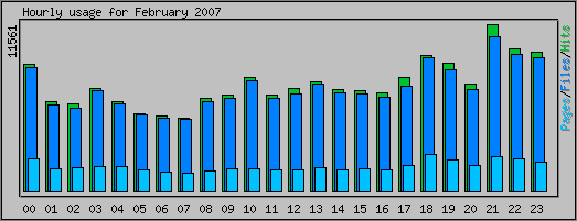 Hourly usage