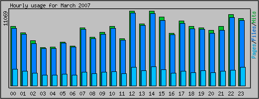 Hourly usage