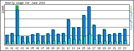 Hourly usage