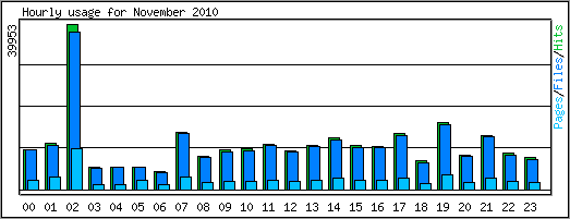 Hourly usage