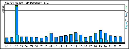 Hourly usage