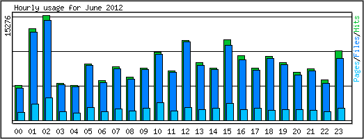 Hourly usage