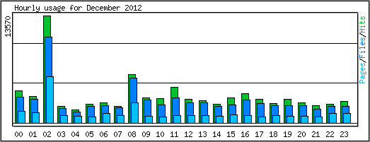 Hourly usage