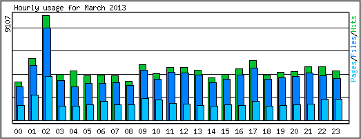 Hourly usage