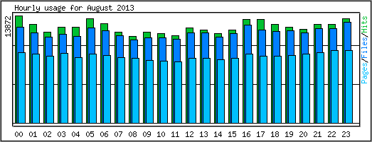 Hourly usage