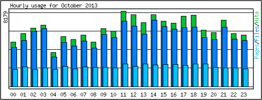 Hourly usage