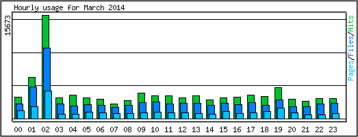 Hourly usage