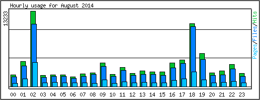 Hourly usage