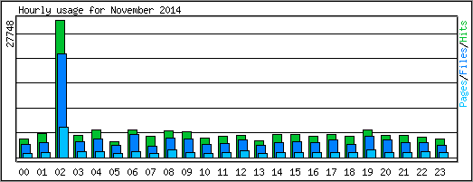 Hourly usage