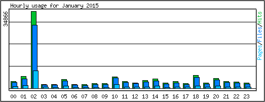 Hourly usage