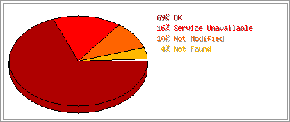 Status Codes