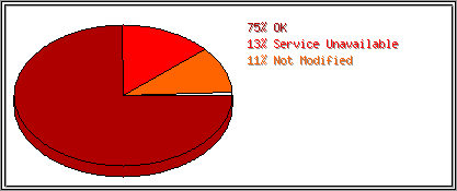 Status Codes