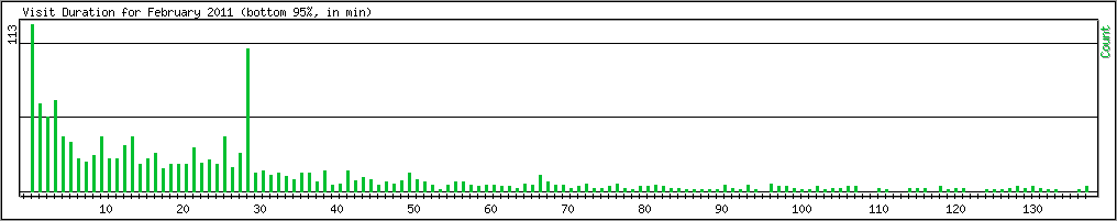 Hourly usage